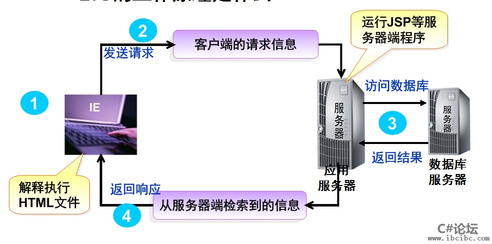 B/S架构 C#论坛