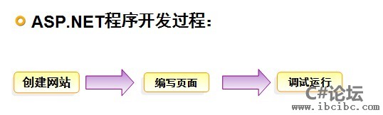 ASP.NET流程-C#论坛-IBC编程社区