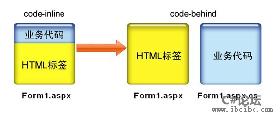 ASP.NET运行机制-C#论坛-IBC编程社区