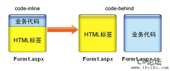 ASP.NET运行机制-C#论坛-IBC编程社区