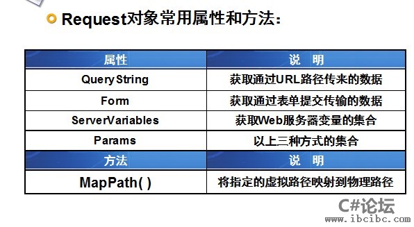 Request对象-C#论坛-IBC编程社区www.ibcibc.com