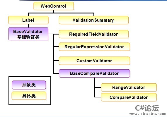 ASP.NET验证控件-C#论坛-IBC编程社区-ASP.NET教程-www.ibcibc.com