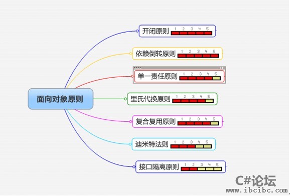 面向对象七大设计原则，www.ibcibc.com,C#,IBC编程社区