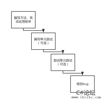 测试驱动开发讲解，什么是测试驱动开发？，www.ibcibc.com,IBC编程社区,C#教程