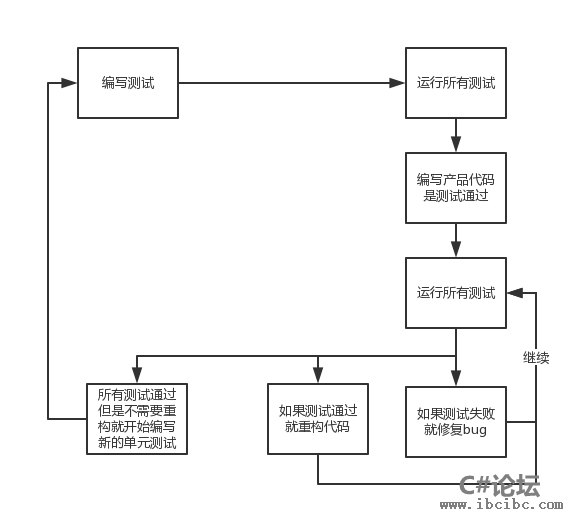 测试驱动开发讲解，什么是测试驱动开发？，www.ibcibc.com,IBC编程社区,C#教程