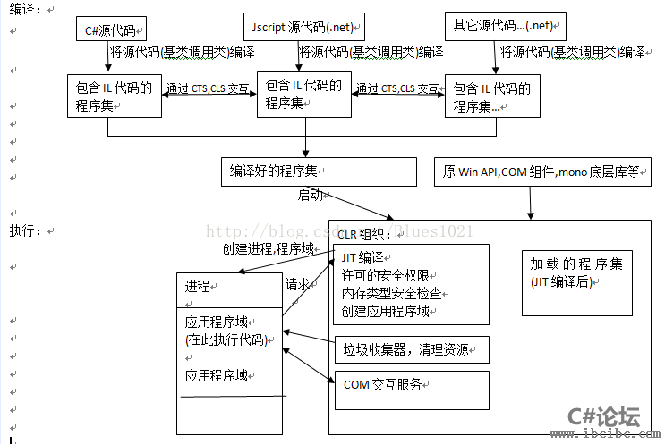 C#语言的优缺点及原理, IBC编程社区,C#教程,www.ibcibc.com